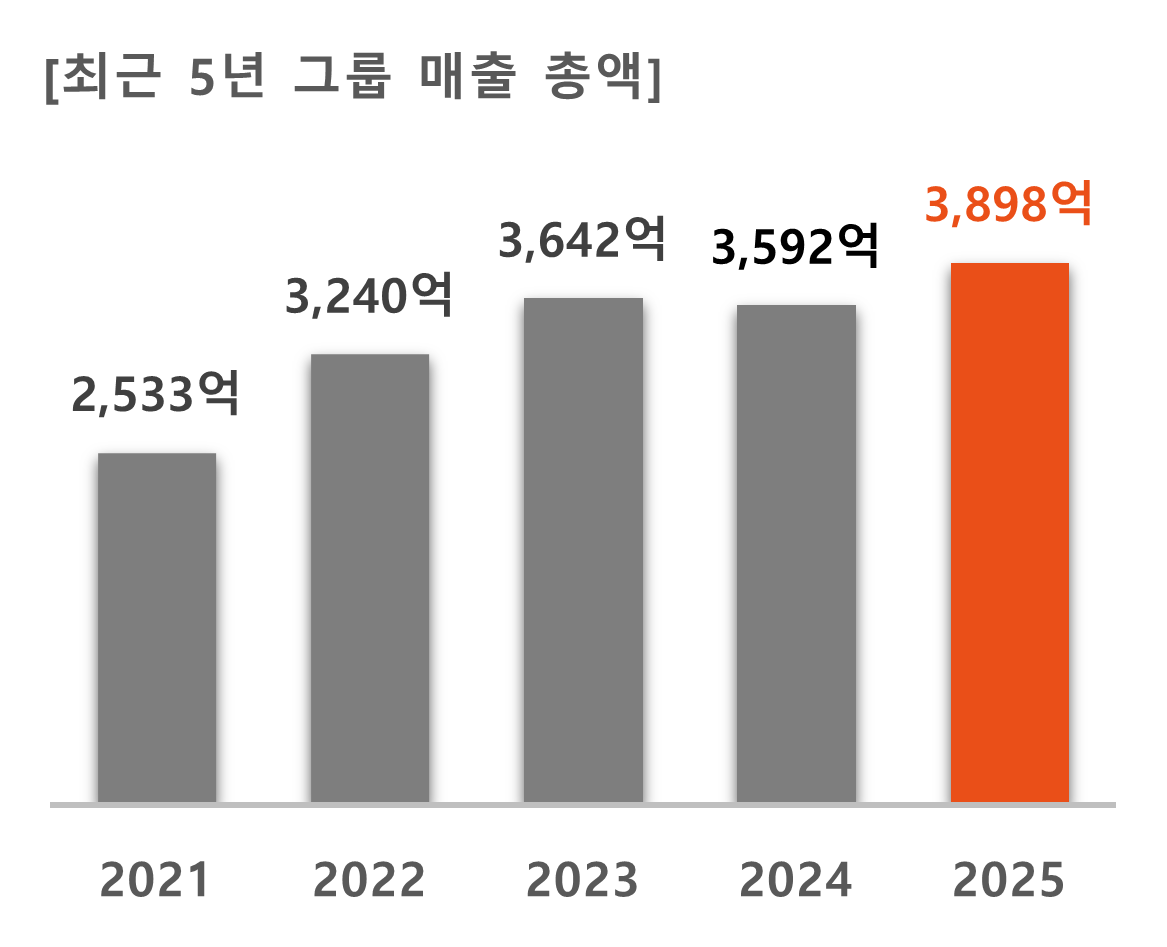 DABO Revenue